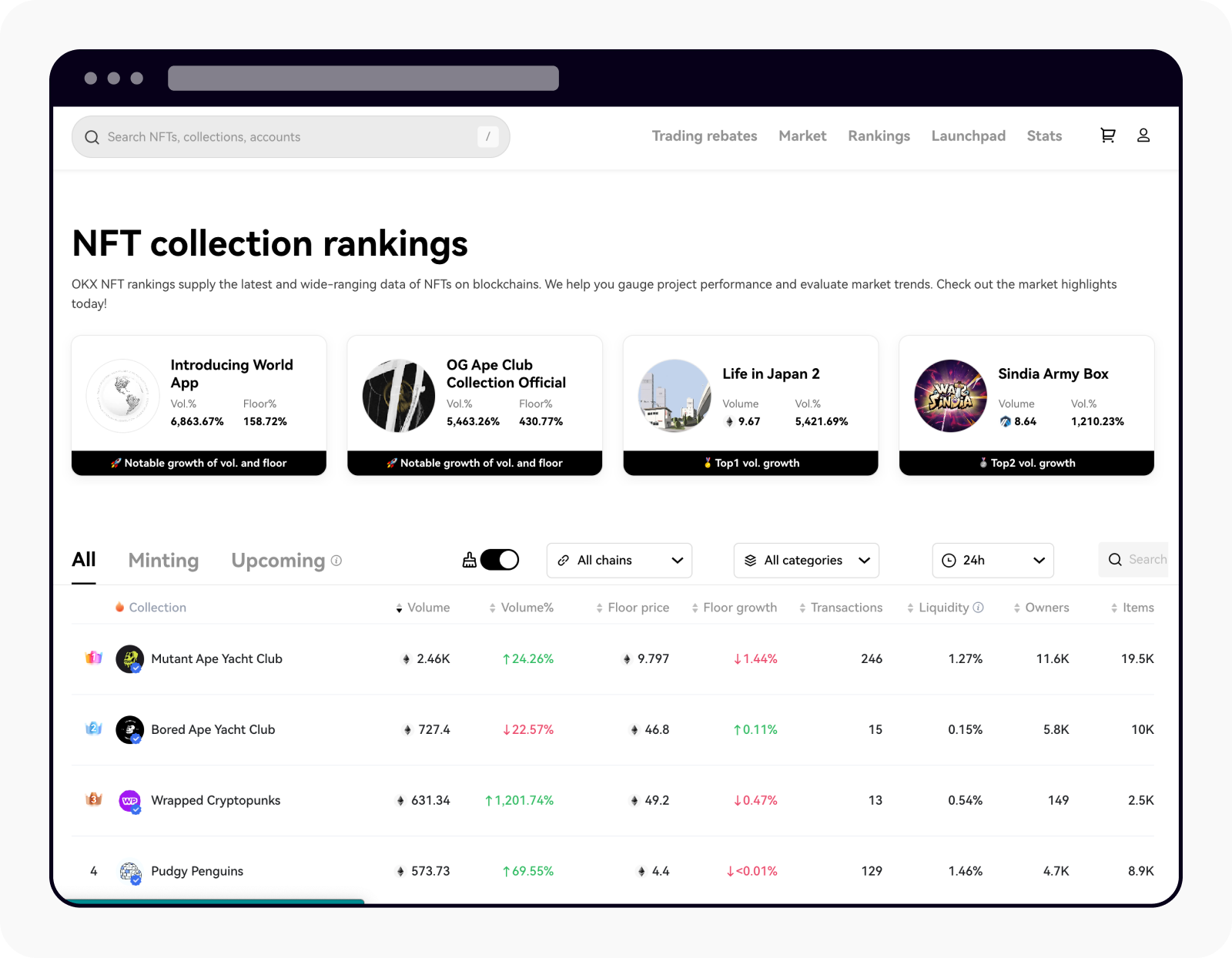 NFTs Ranking