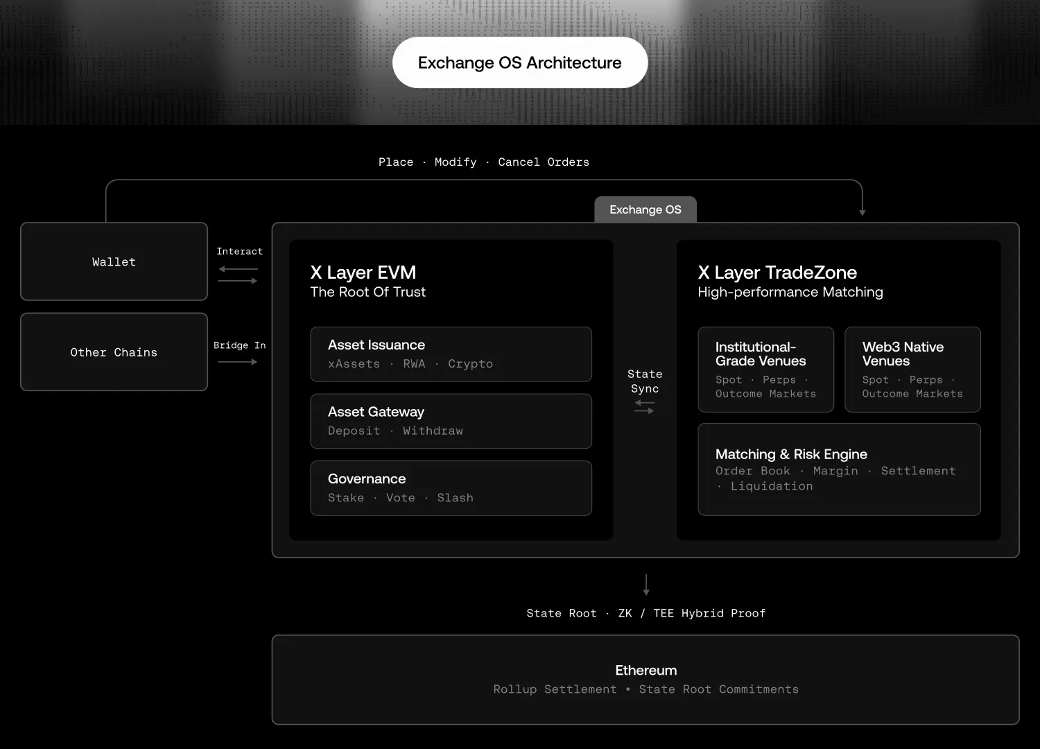 Exchange OS architecture